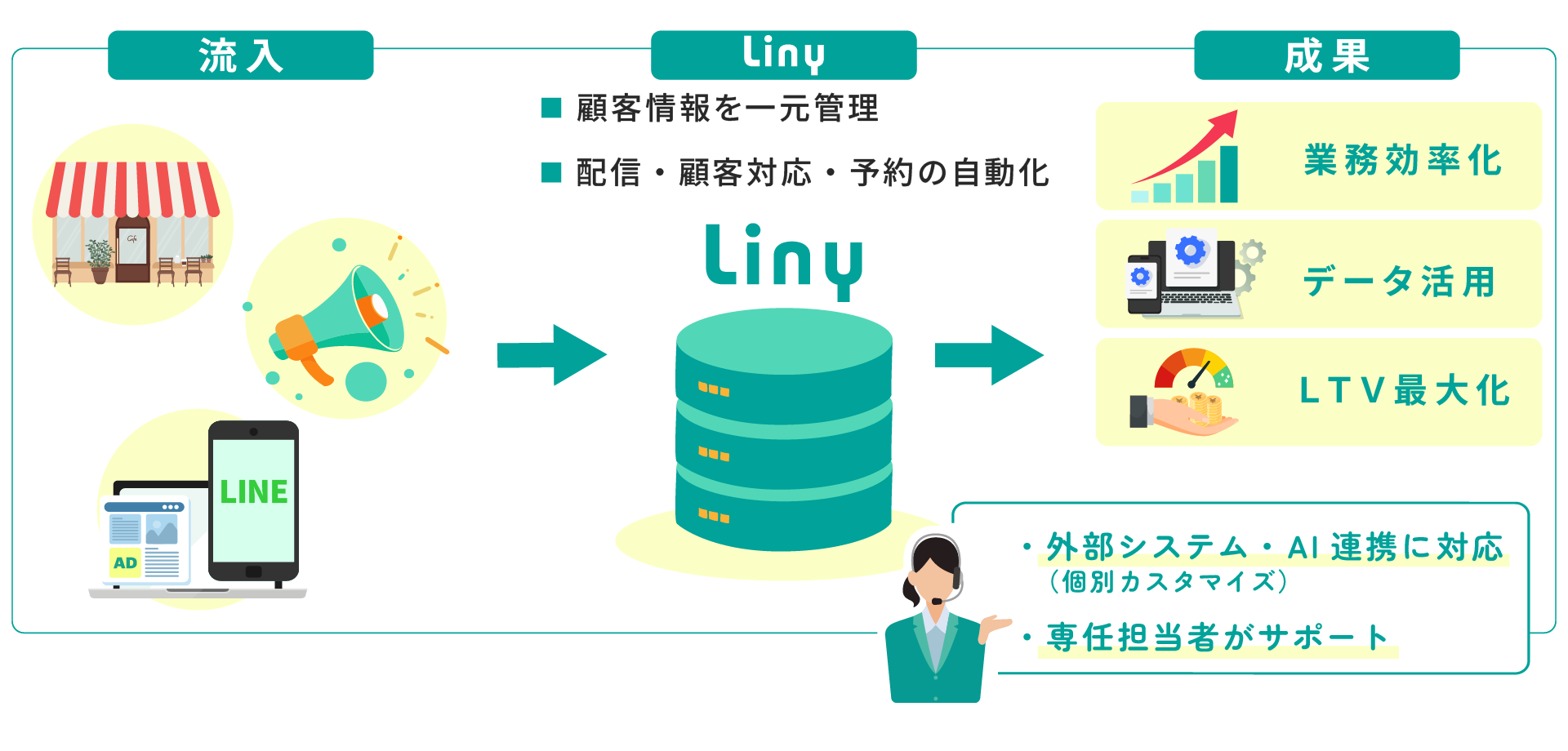 LinyはLINEで顧客データを一元管理し、業務効率化を実現するプラットフォームです。