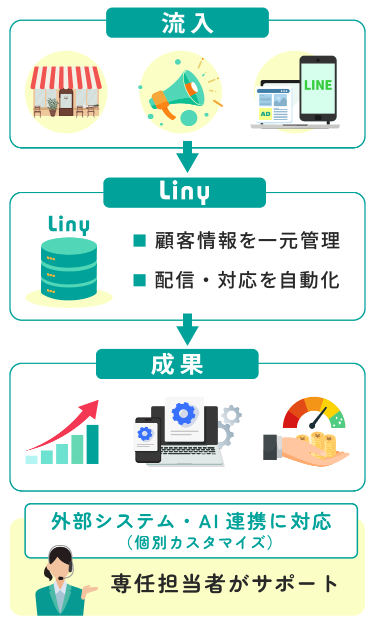LinyはLINEで顧客データを一元管理し、業務効率化を実現するプラットフォームです。