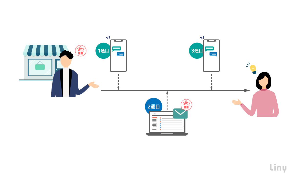 メール配信連携