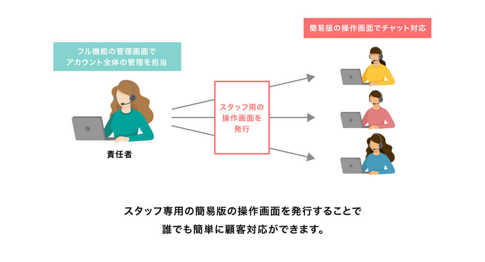 オペレーター機能
