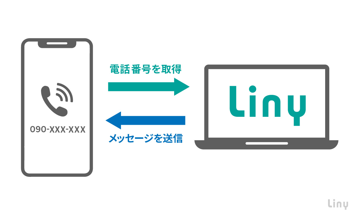電話番号メッセージ（有料）