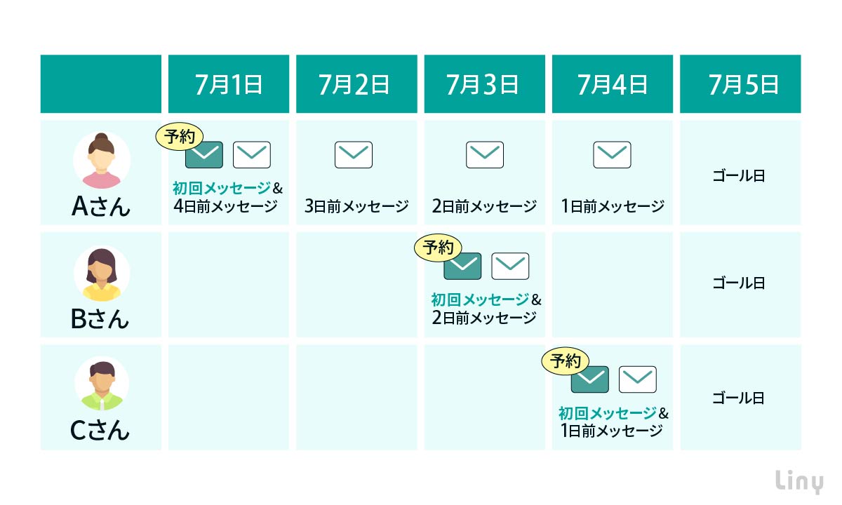 リマインダ配信