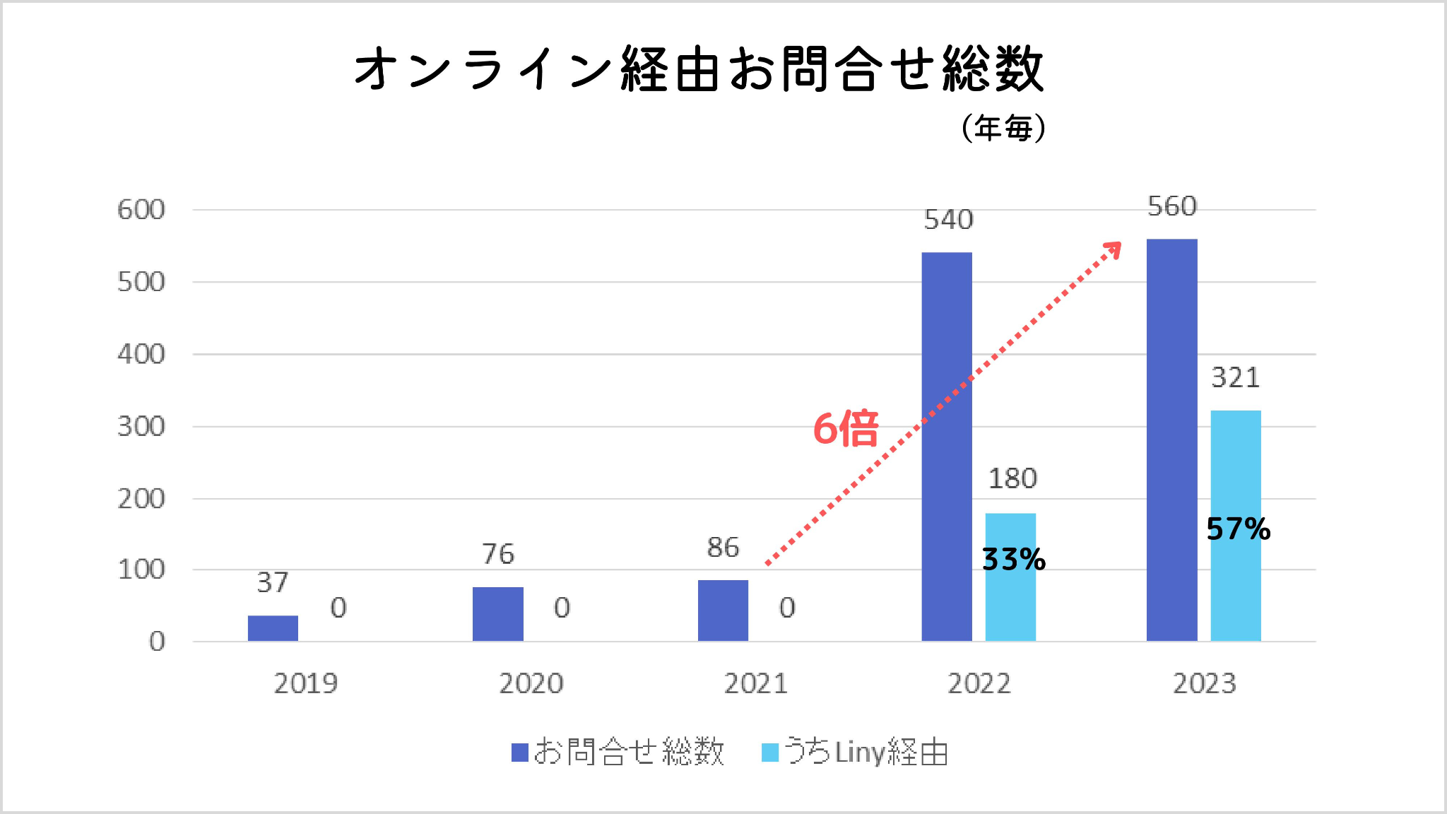 お問い合わせ件数が1年半で約6倍に