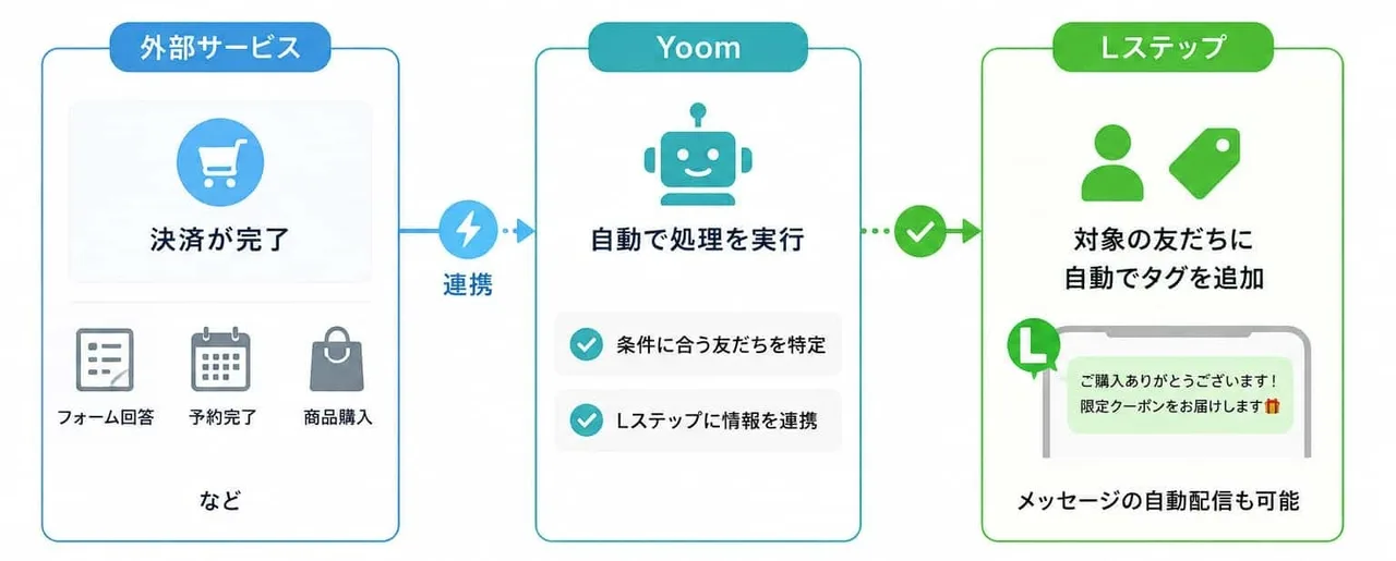 Lステップを例にした活用例