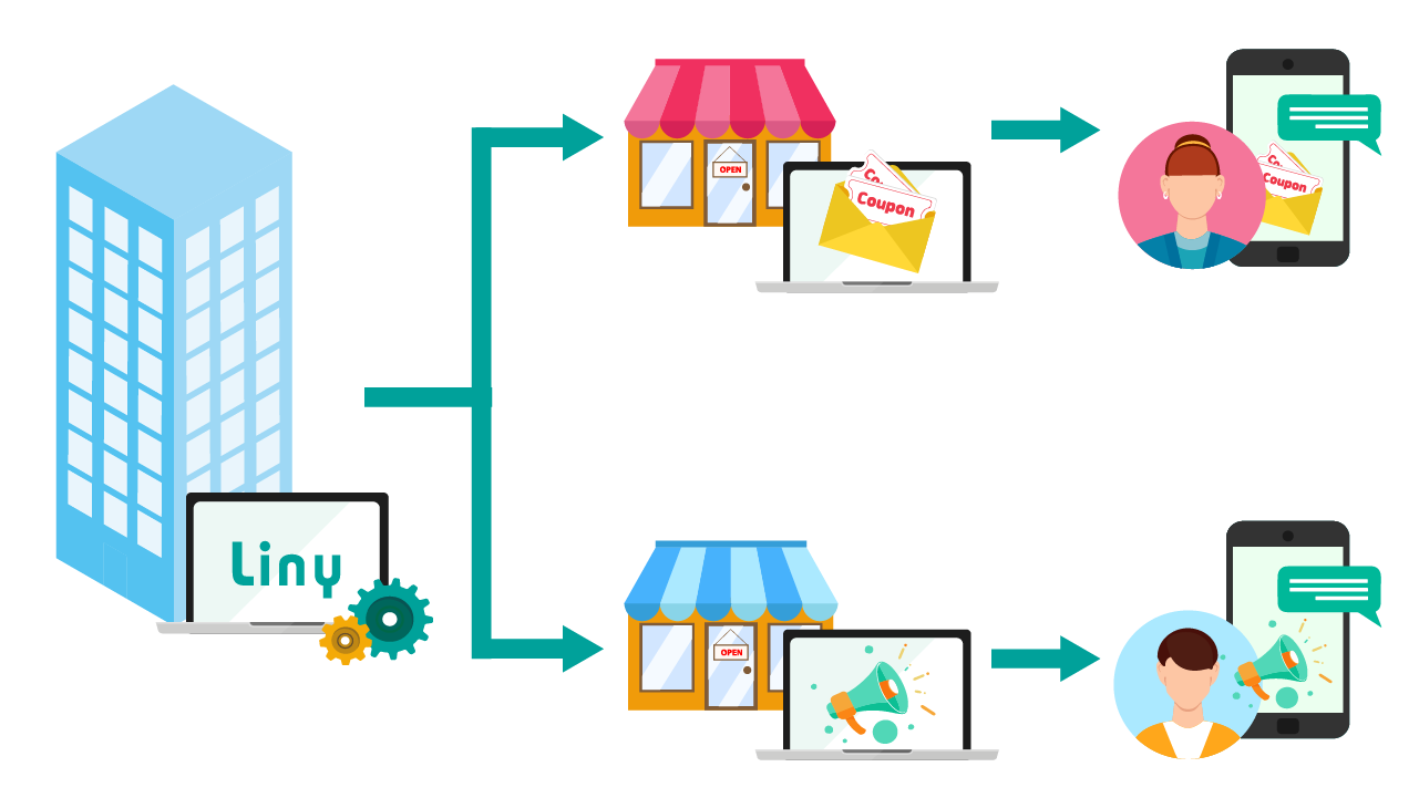 拠点・教室ごとに情報を出し分けて配信
