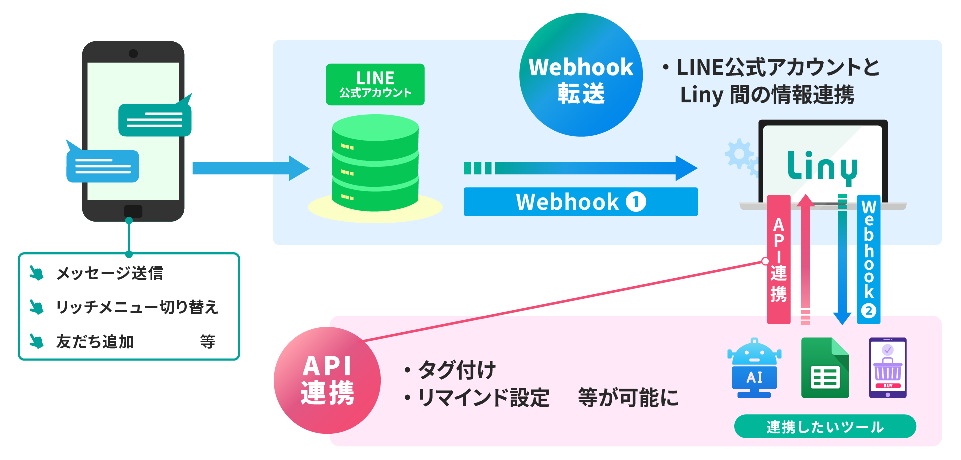Liny×Webhook転送×API連携
