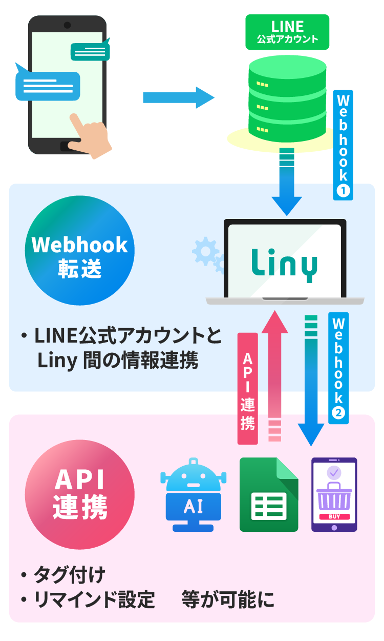 Liny×Webhook転送×API連携
