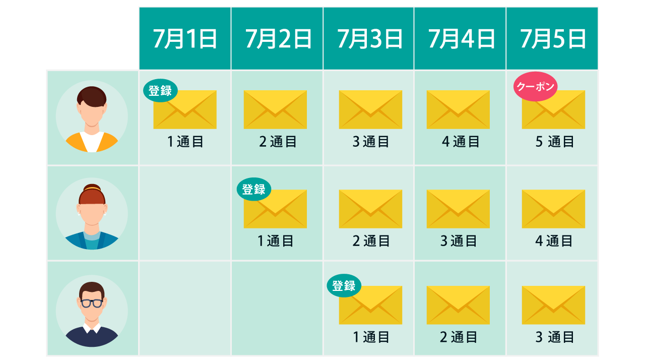 シナリオ配信で継続的に情報提供