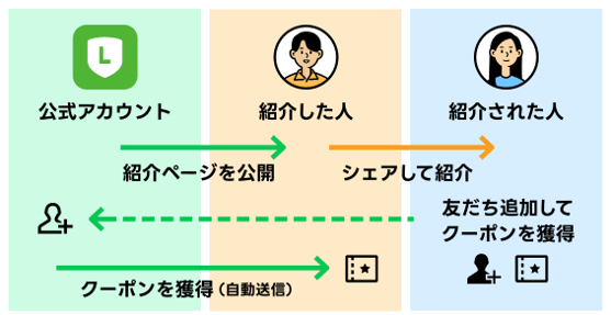 友だち紹介クーポン