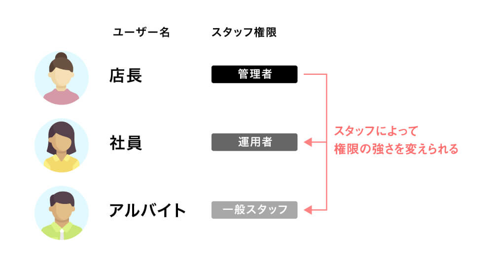 スタッフ権限操作